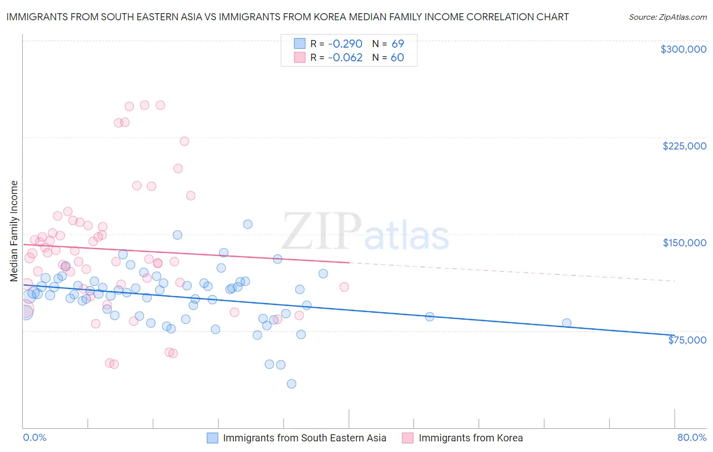 Immigrants from South Eastern Asia vs Immigrants from Korea Median Family Income