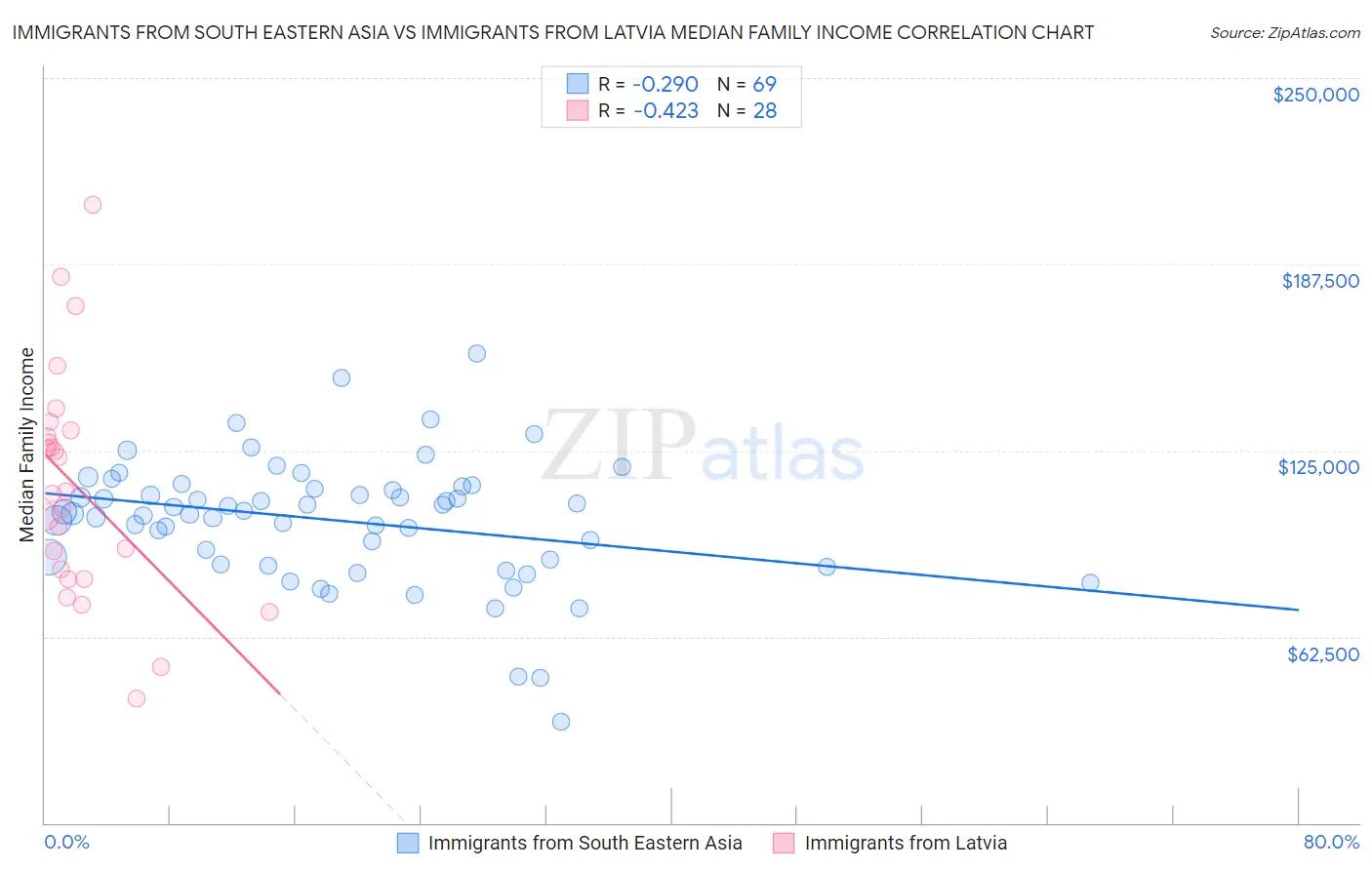 Immigrants from South Eastern Asia vs Immigrants from Latvia Median Family Income