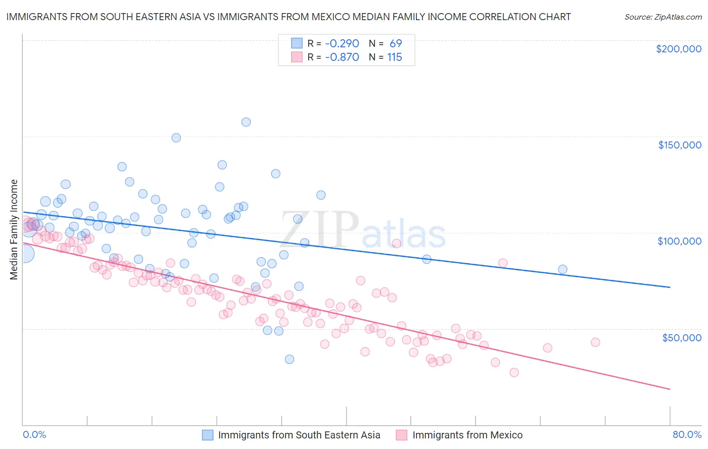 Immigrants from South Eastern Asia vs Immigrants from Mexico Median Family Income