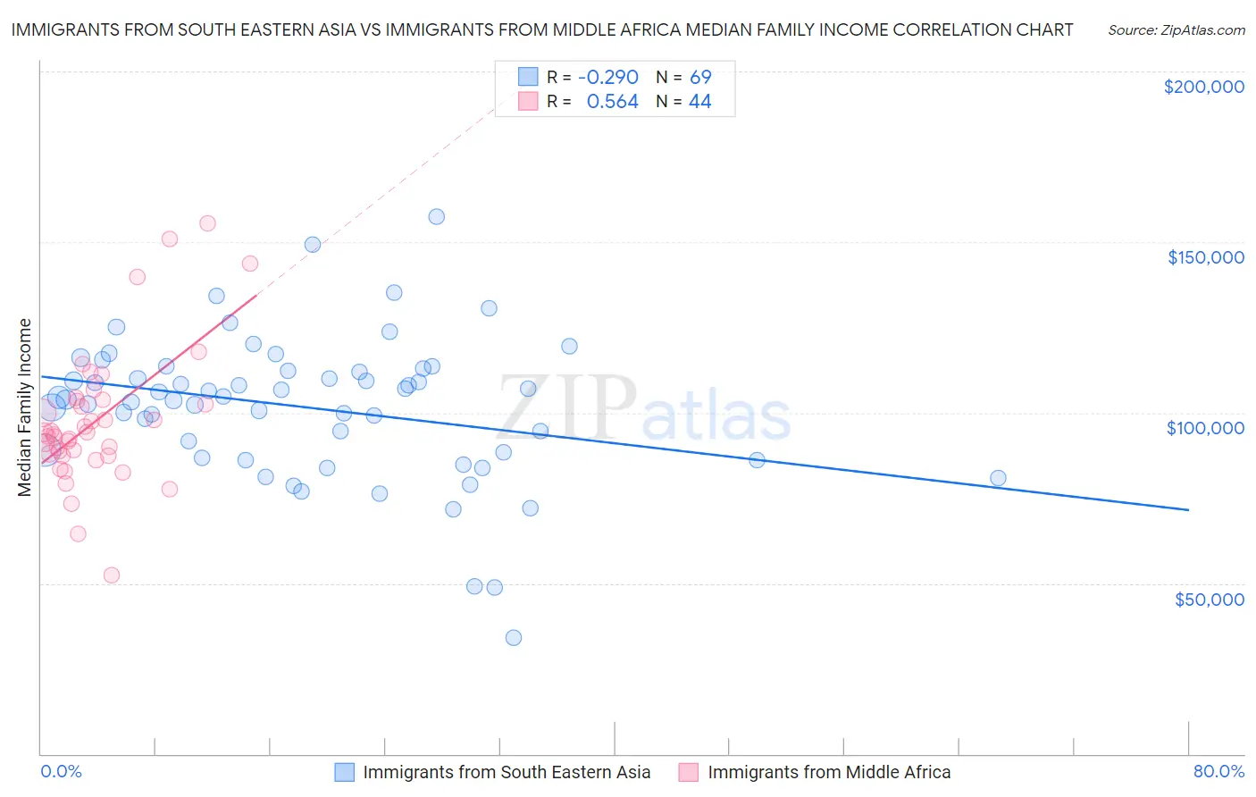 Immigrants from South Eastern Asia vs Immigrants from Middle Africa Median Family Income