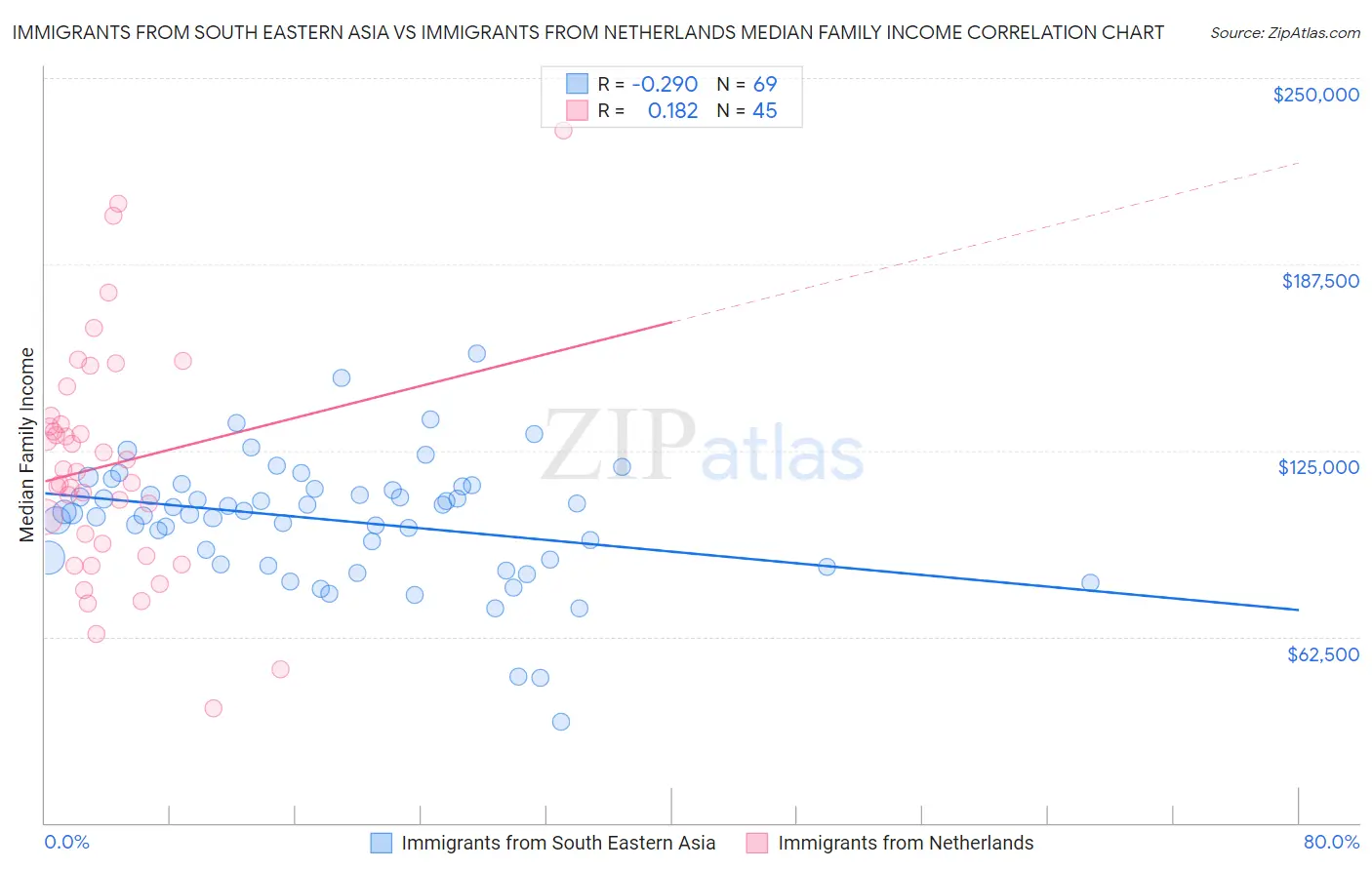 Immigrants from South Eastern Asia vs Immigrants from Netherlands Median Family Income
