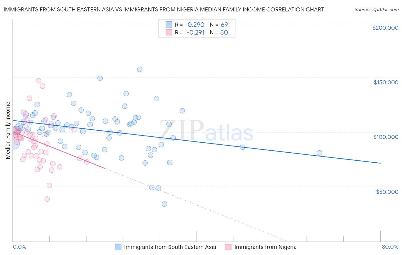 Immigrants from South Eastern Asia vs Immigrants from Nigeria Median Family Income