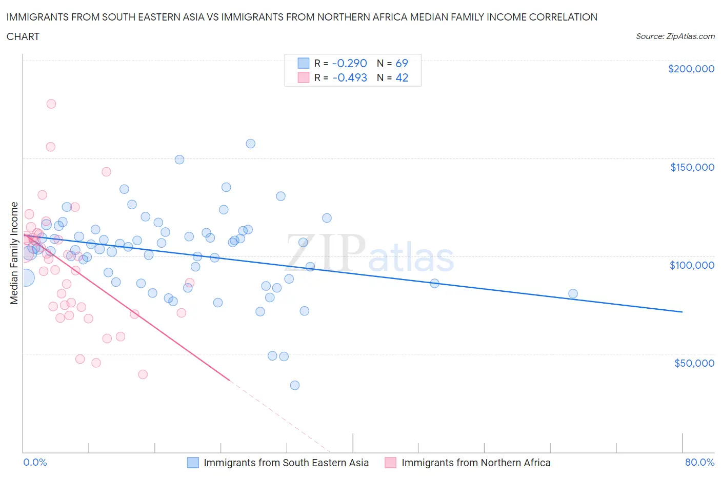 Immigrants from South Eastern Asia vs Immigrants from Northern Africa Median Family Income
