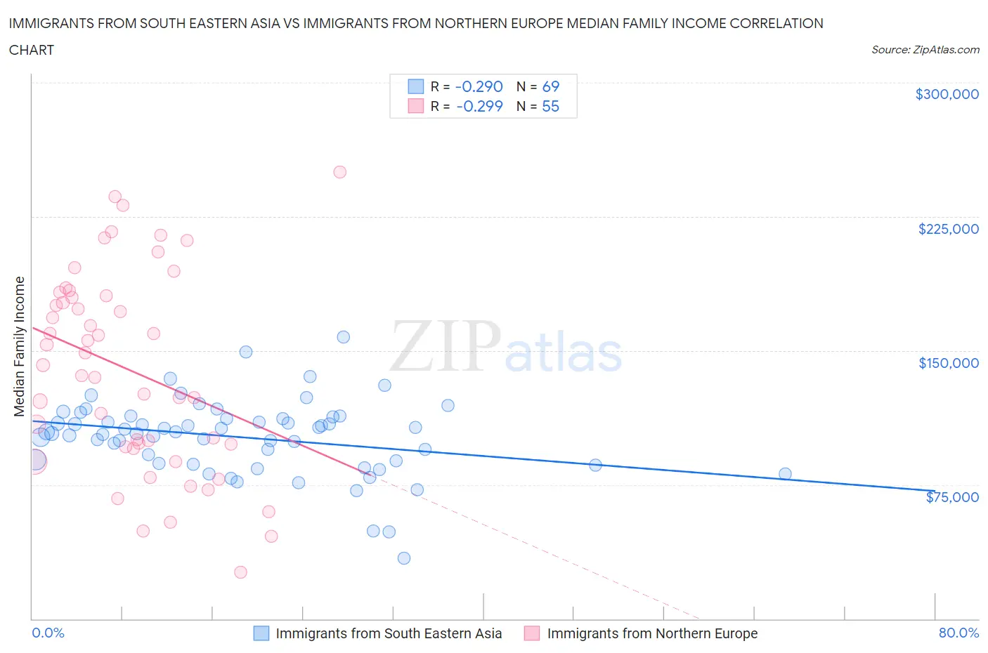 Immigrants from South Eastern Asia vs Immigrants from Northern Europe Median Family Income