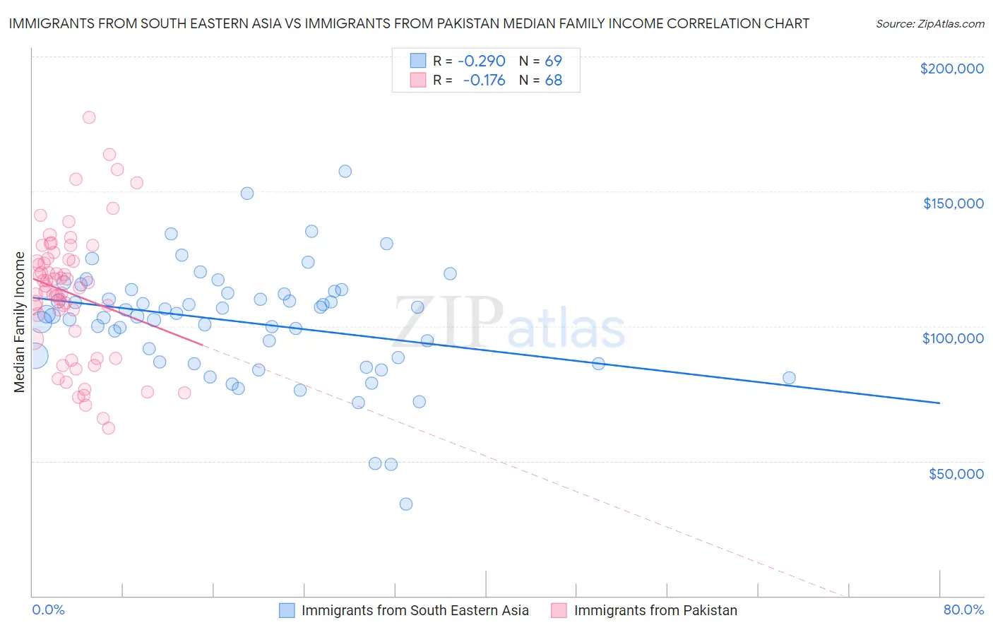 Immigrants from South Eastern Asia vs Immigrants from Pakistan Median Family Income