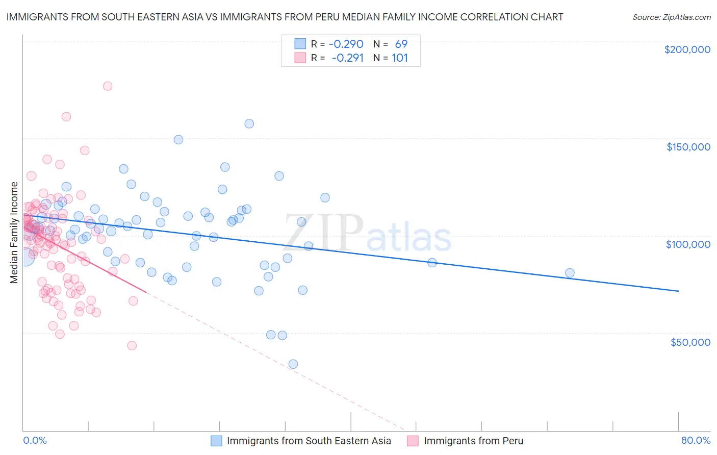 Immigrants from South Eastern Asia vs Immigrants from Peru Median Family Income