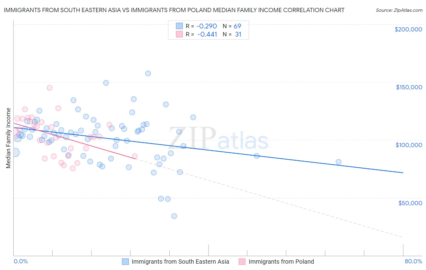 Immigrants from South Eastern Asia vs Immigrants from Poland Median Family Income