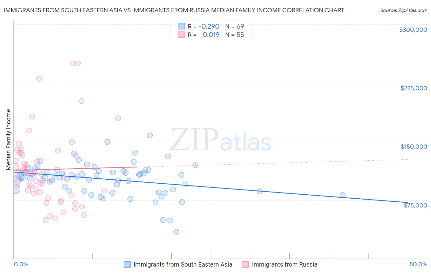 Immigrants from South Eastern Asia vs Immigrants from Russia Median Family Income