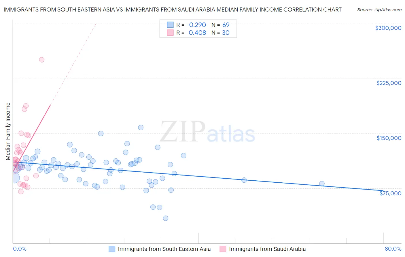 Immigrants from South Eastern Asia vs Immigrants from Saudi Arabia Median Family Income