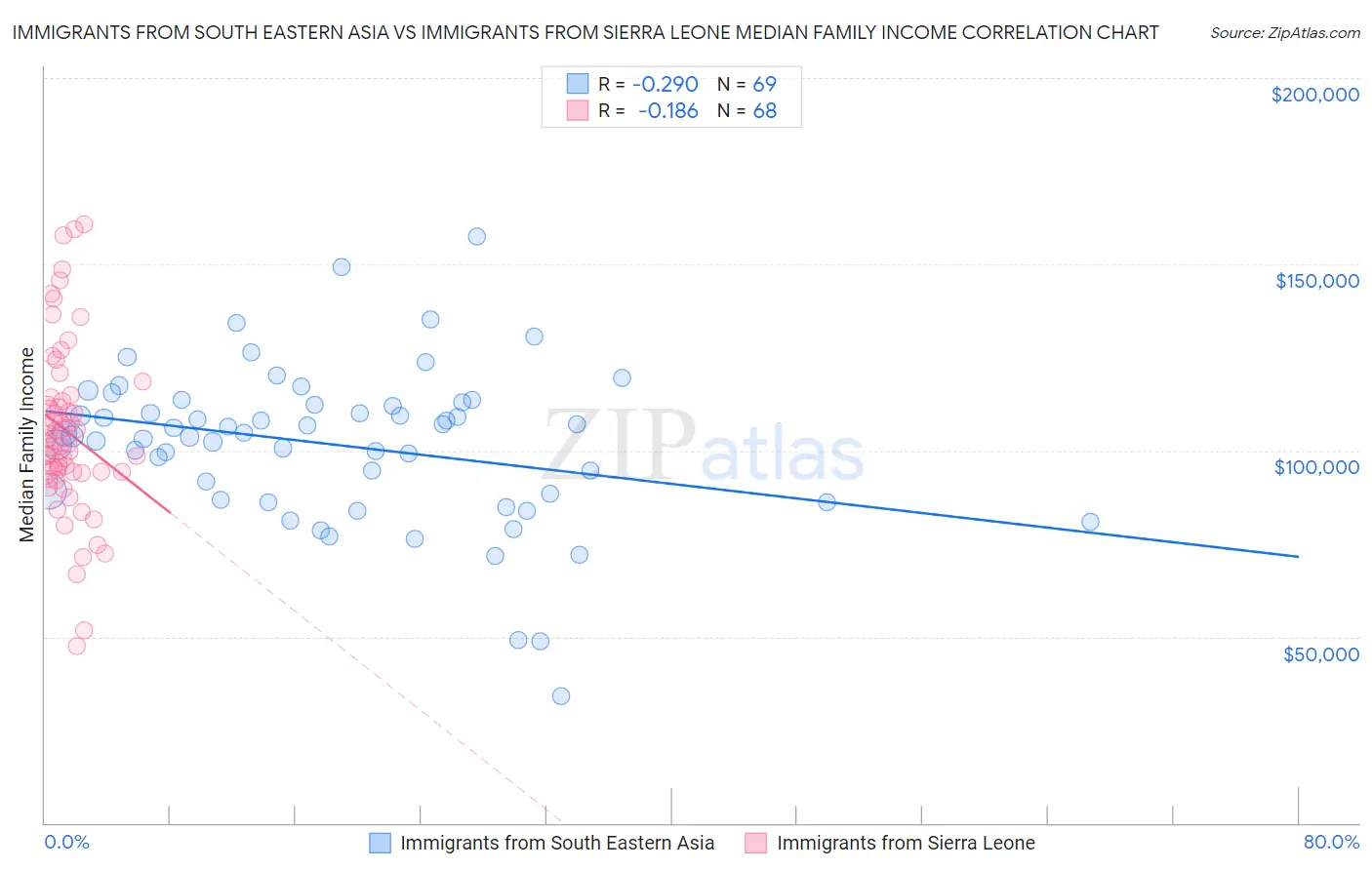 Immigrants from South Eastern Asia vs Immigrants from Sierra Leone Median Family Income