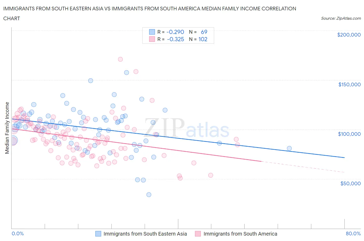 Immigrants from South Eastern Asia vs Immigrants from South America Median Family Income