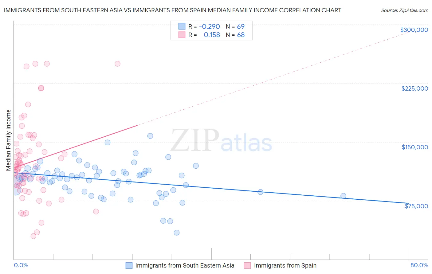 Immigrants from South Eastern Asia vs Immigrants from Spain Median Family Income