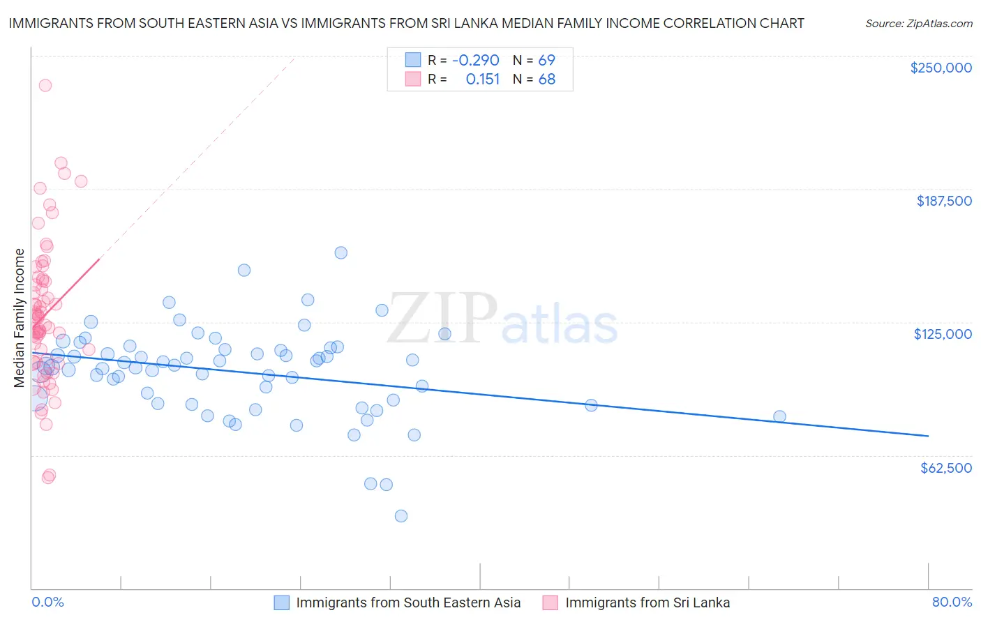 Immigrants from South Eastern Asia vs Immigrants from Sri Lanka Median Family Income