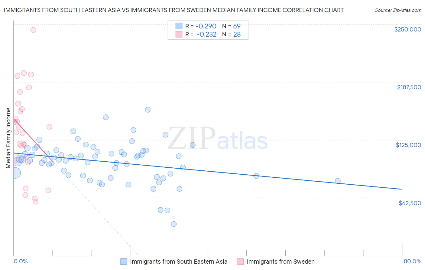 Immigrants from South Eastern Asia vs Immigrants from Sweden Median Family Income