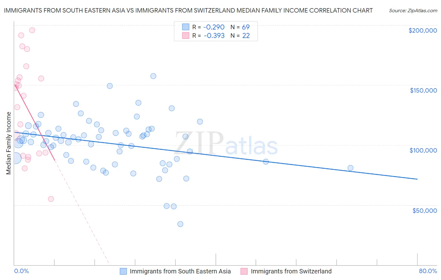 Immigrants from South Eastern Asia vs Immigrants from Switzerland Median Family Income
