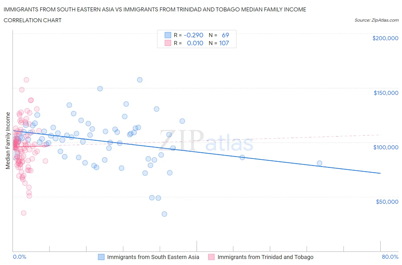 Immigrants from South Eastern Asia vs Immigrants from Trinidad and Tobago Median Family Income