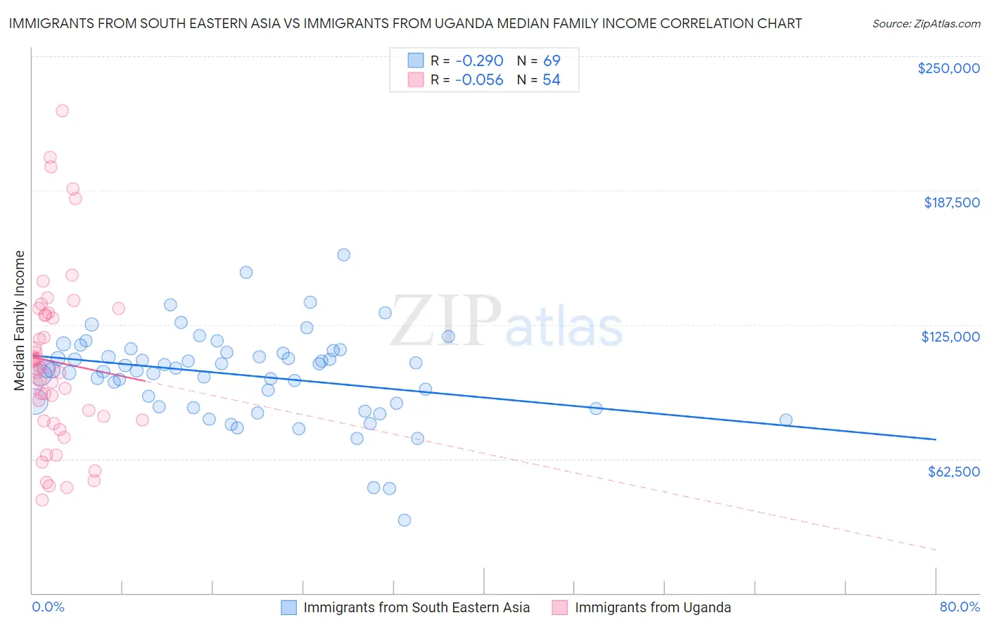 Immigrants from South Eastern Asia vs Immigrants from Uganda Median Family Income
