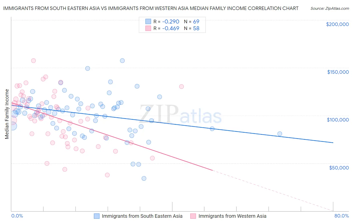 Immigrants from South Eastern Asia vs Immigrants from Western Asia Median Family Income