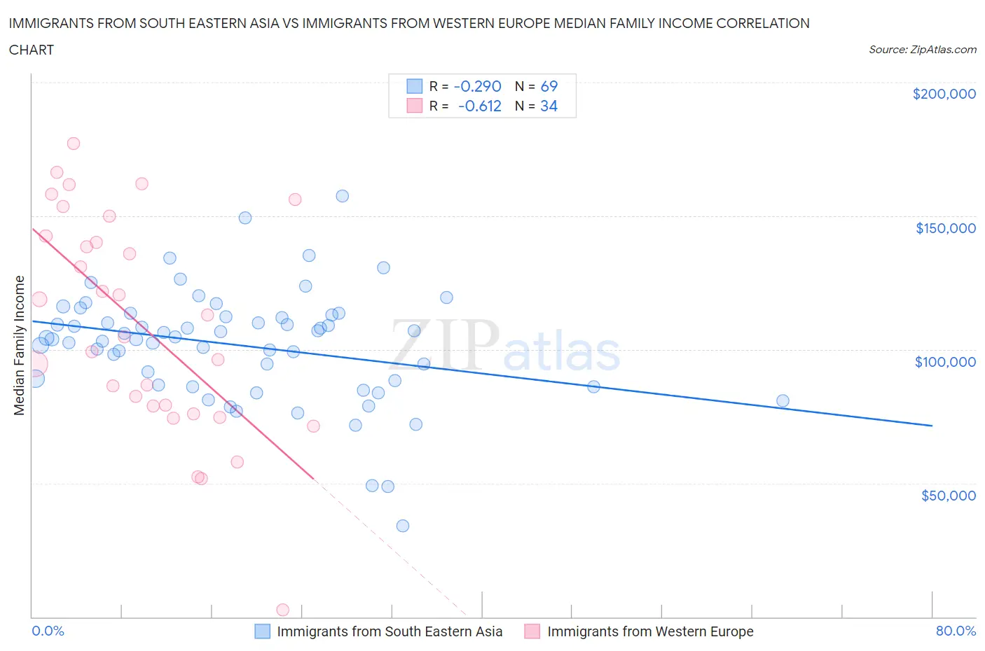Immigrants from South Eastern Asia vs Immigrants from Western Europe Median Family Income