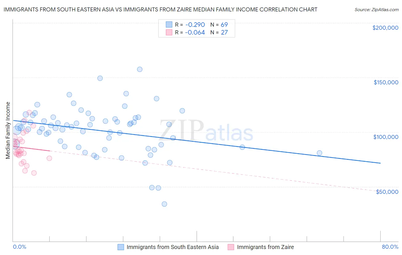 Immigrants from South Eastern Asia vs Immigrants from Zaire Median Family Income