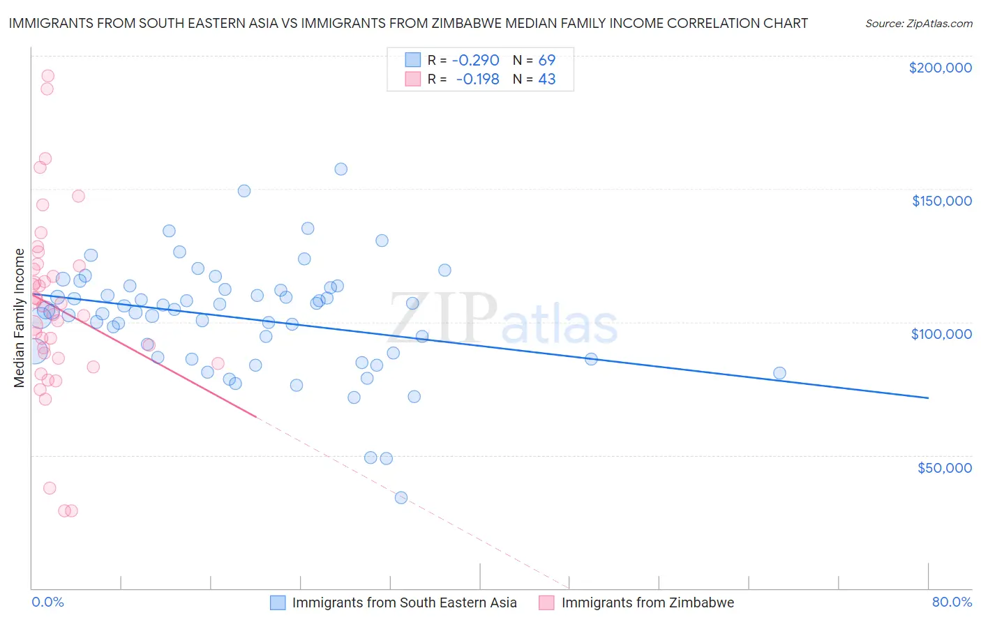 Immigrants from South Eastern Asia vs Immigrants from Zimbabwe Median Family Income