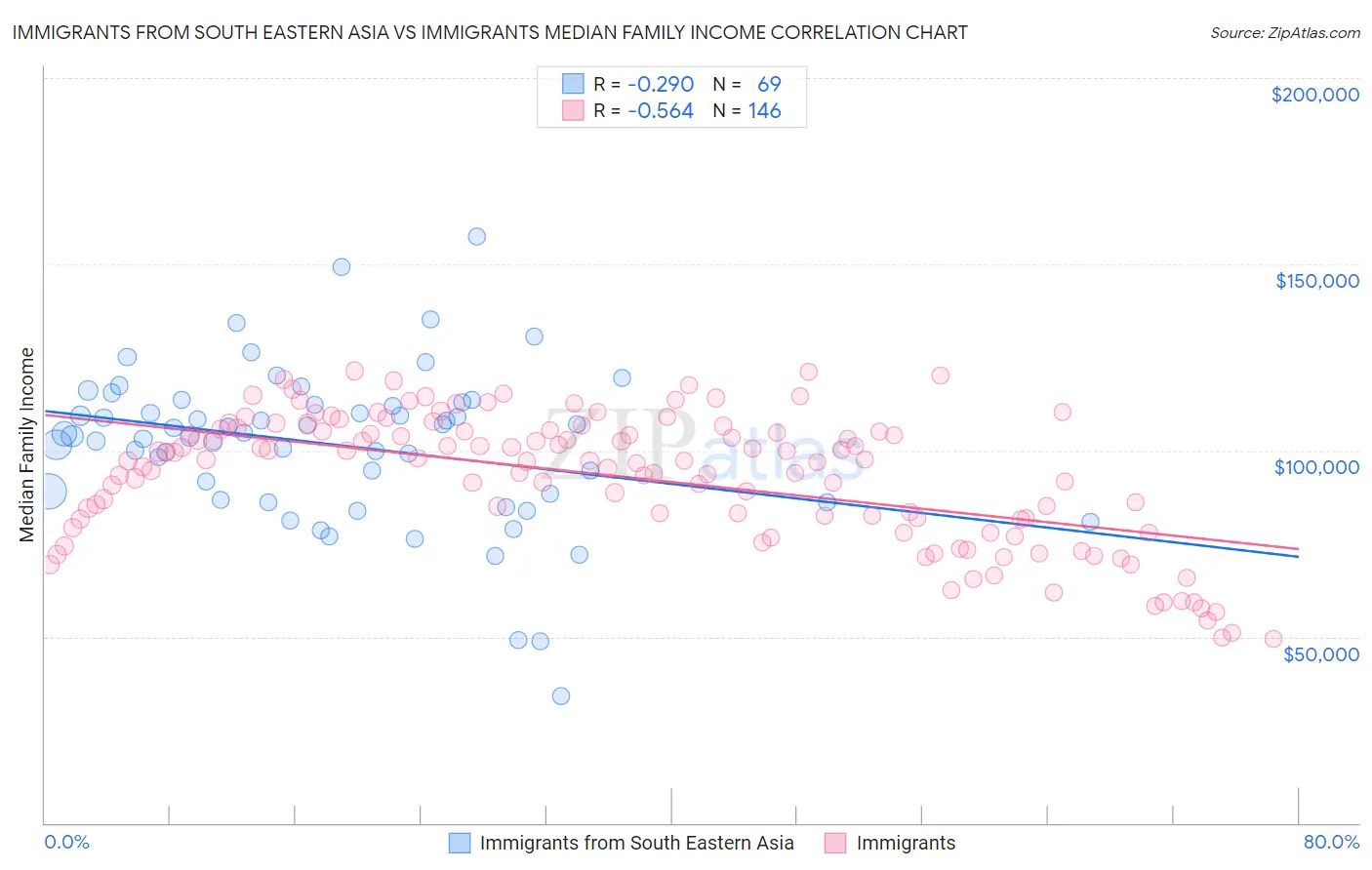 Immigrants from South Eastern Asia vs Immigrants Median Family Income