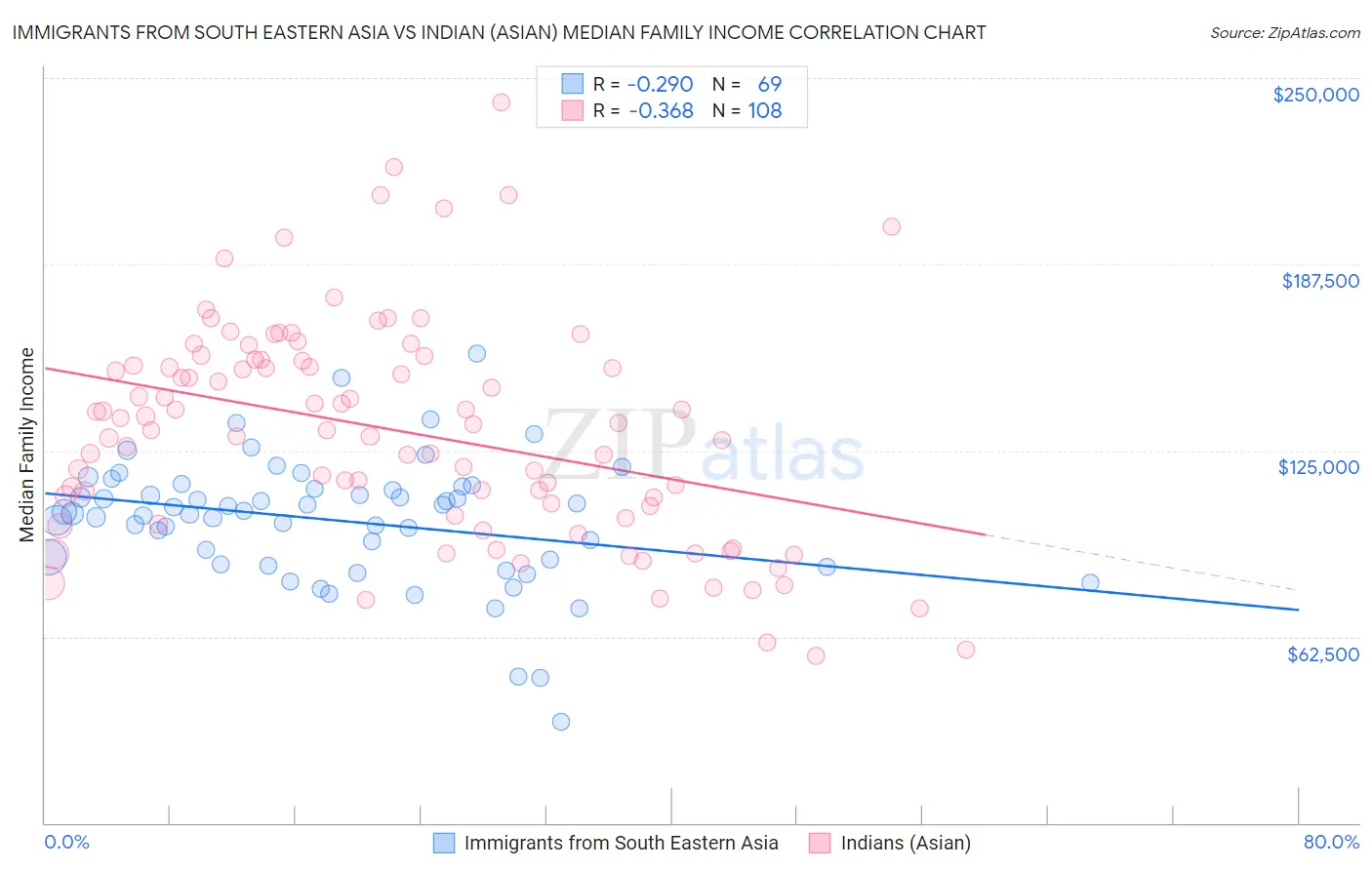 Immigrants from South Eastern Asia vs Indian (Asian) Median Family Income