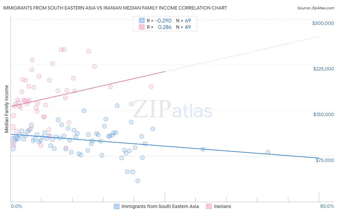 Immigrants from South Eastern Asia vs Iranian Median Family Income