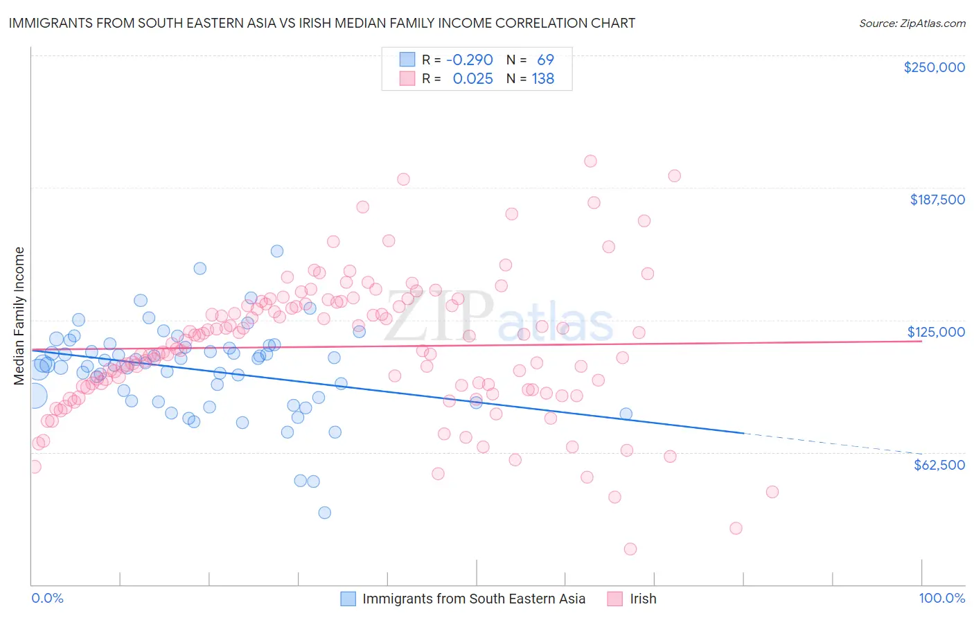 Immigrants from South Eastern Asia vs Irish Median Family Income