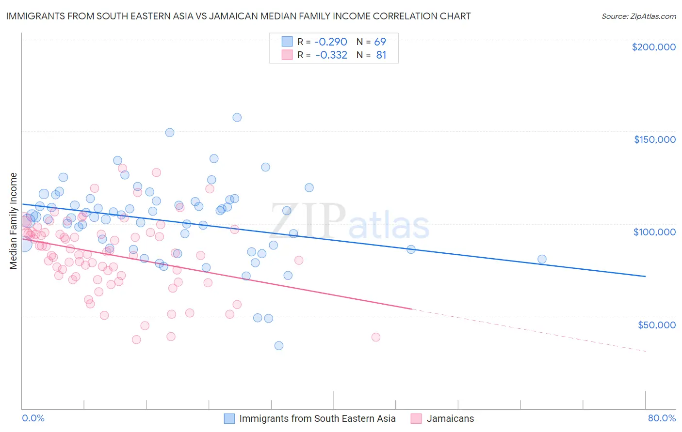 Immigrants from South Eastern Asia vs Jamaican Median Family Income