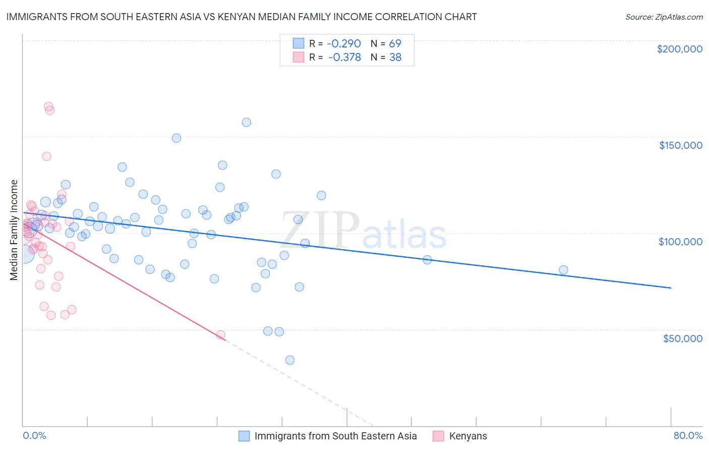 Immigrants from South Eastern Asia vs Kenyan Median Family Income