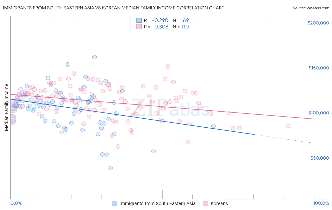 Immigrants from South Eastern Asia vs Korean Median Family Income