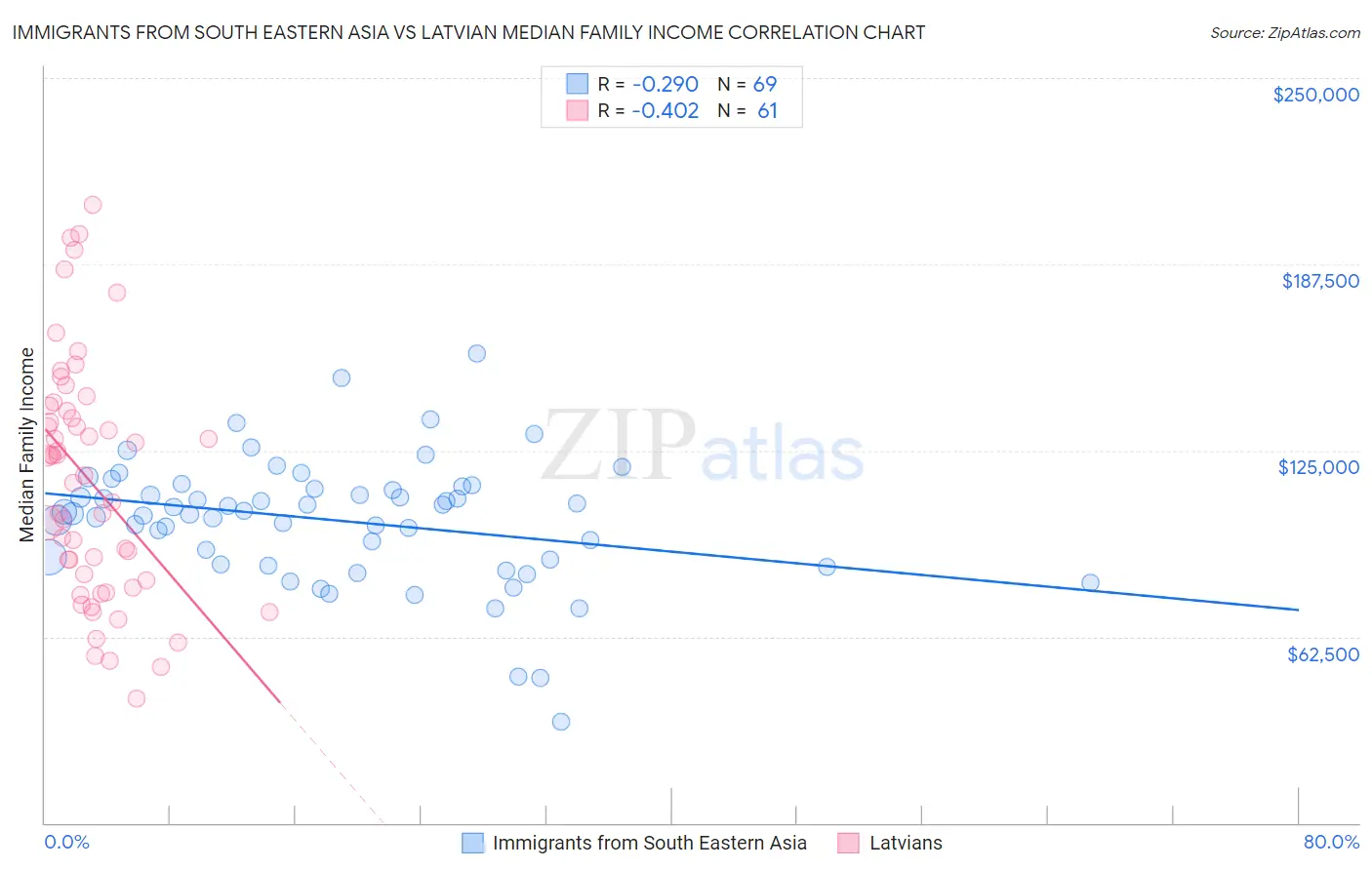 Immigrants from South Eastern Asia vs Latvian Median Family Income