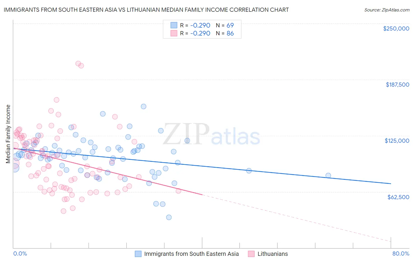 Immigrants from South Eastern Asia vs Lithuanian Median Family Income