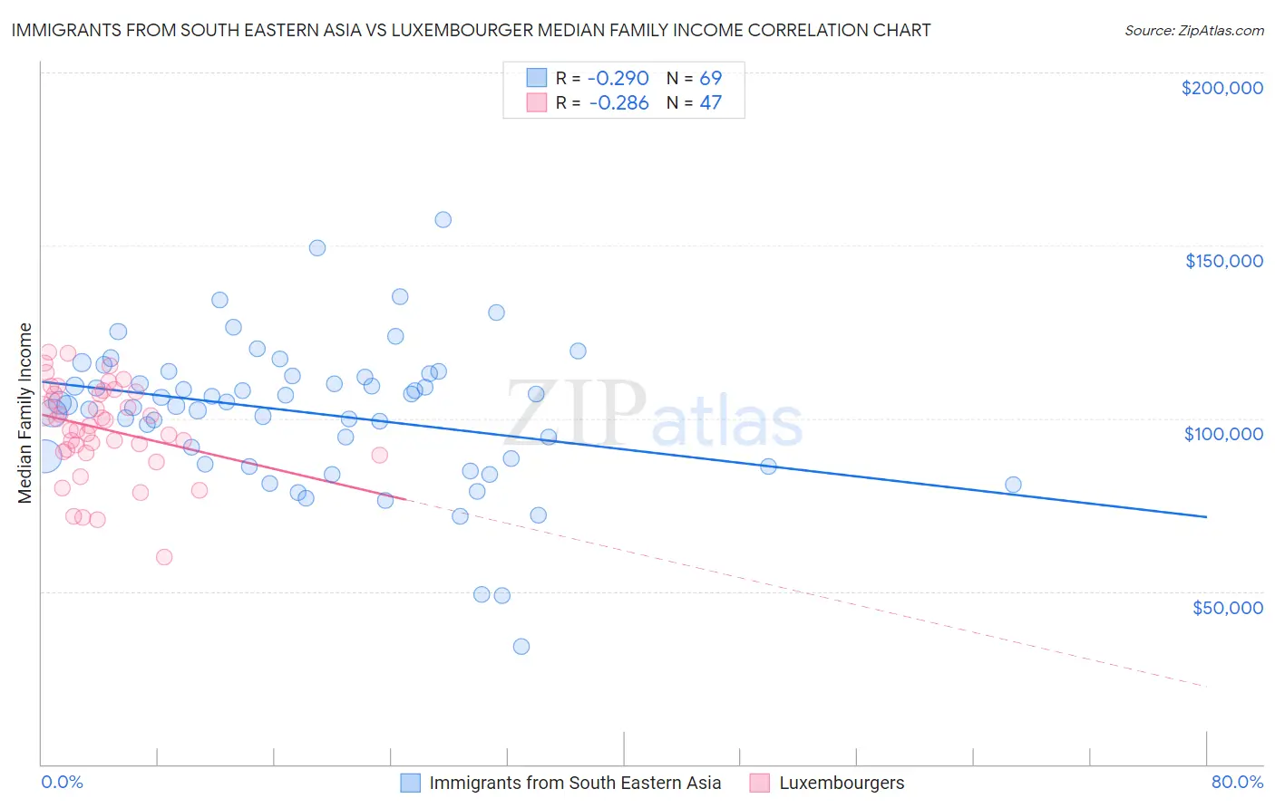 Immigrants from South Eastern Asia vs Luxembourger Median Family Income