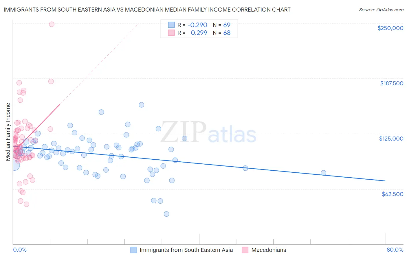 Immigrants from South Eastern Asia vs Macedonian Median Family Income