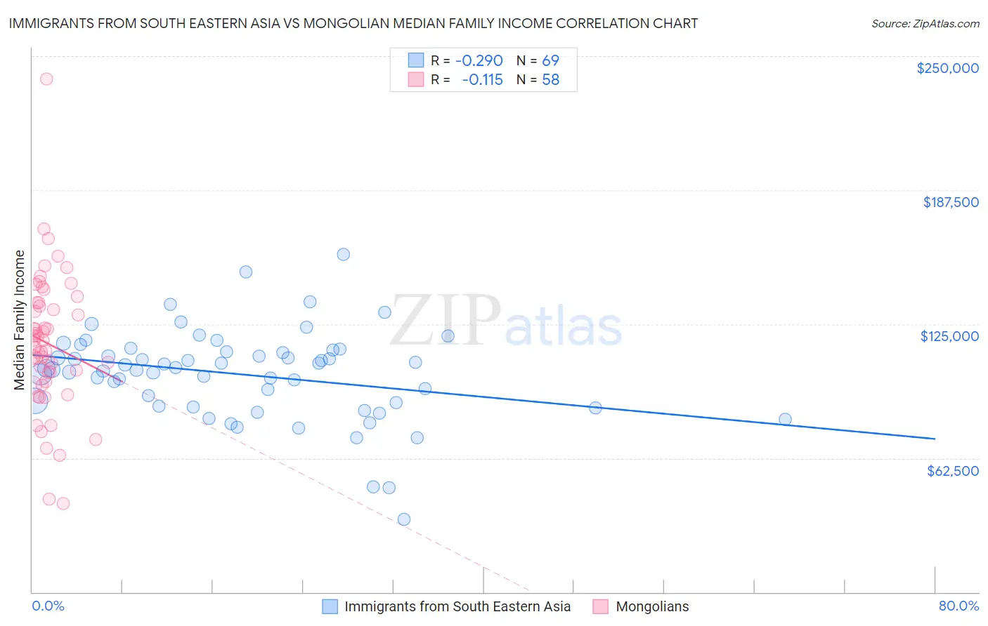 Immigrants from South Eastern Asia vs Mongolian Median Family Income