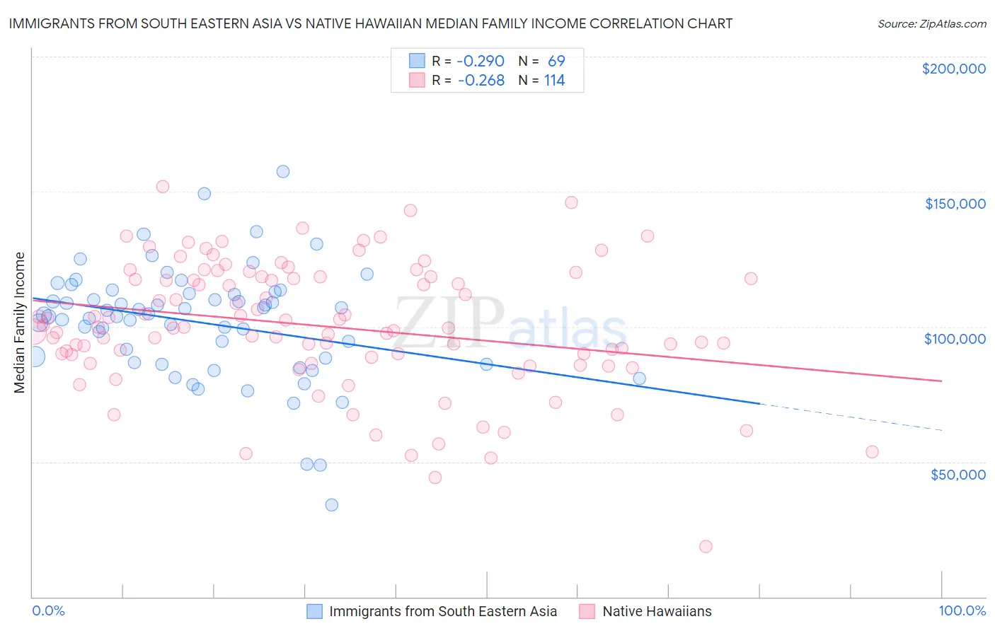 Immigrants from South Eastern Asia vs Native Hawaiian Median Family Income