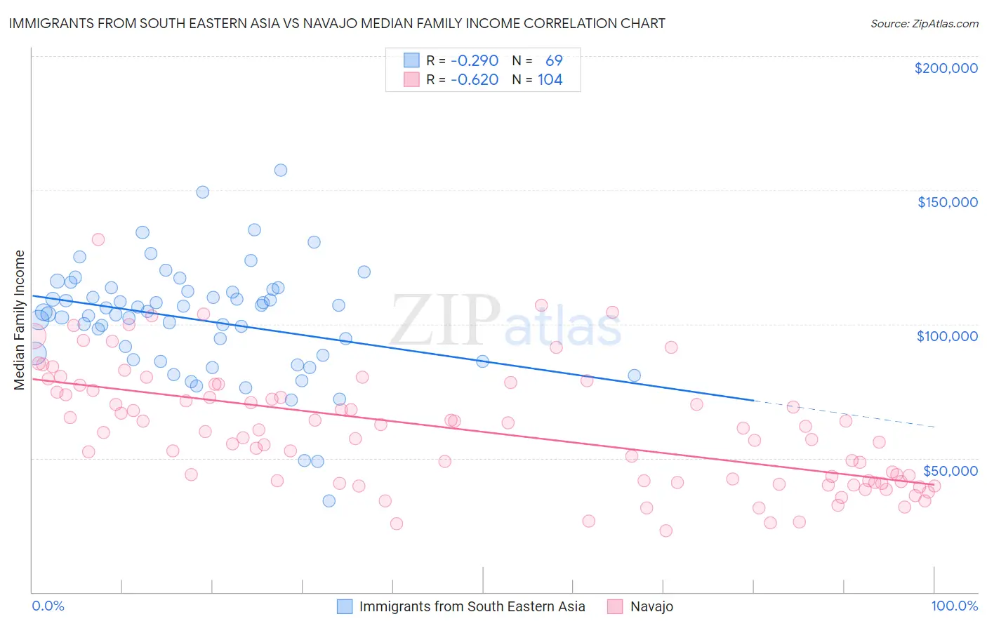 Immigrants from South Eastern Asia vs Navajo Median Family Income