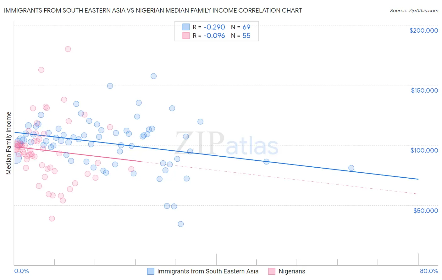 Immigrants from South Eastern Asia vs Nigerian Median Family Income