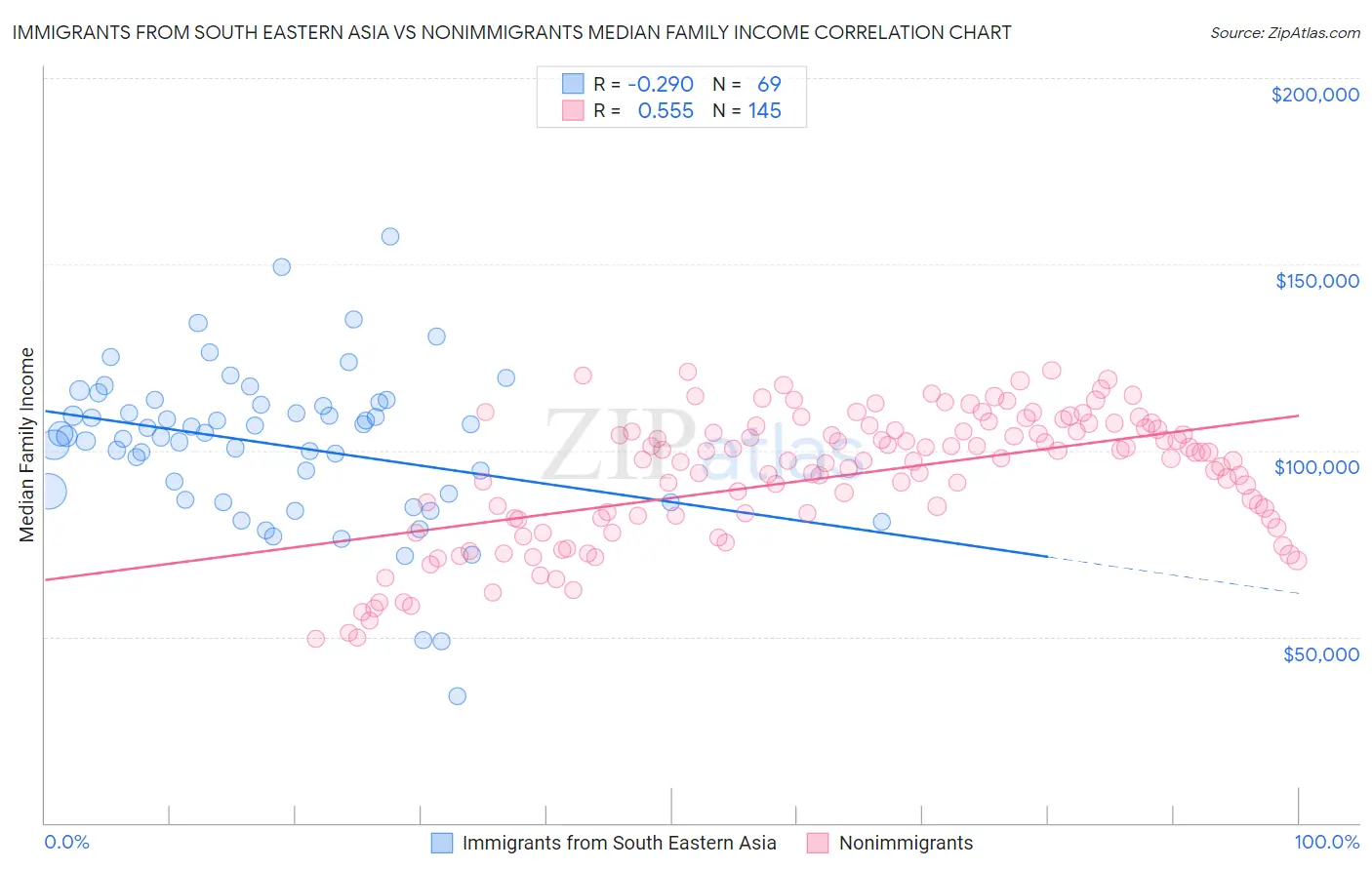 Immigrants from South Eastern Asia vs Nonimmigrants Median Family Income