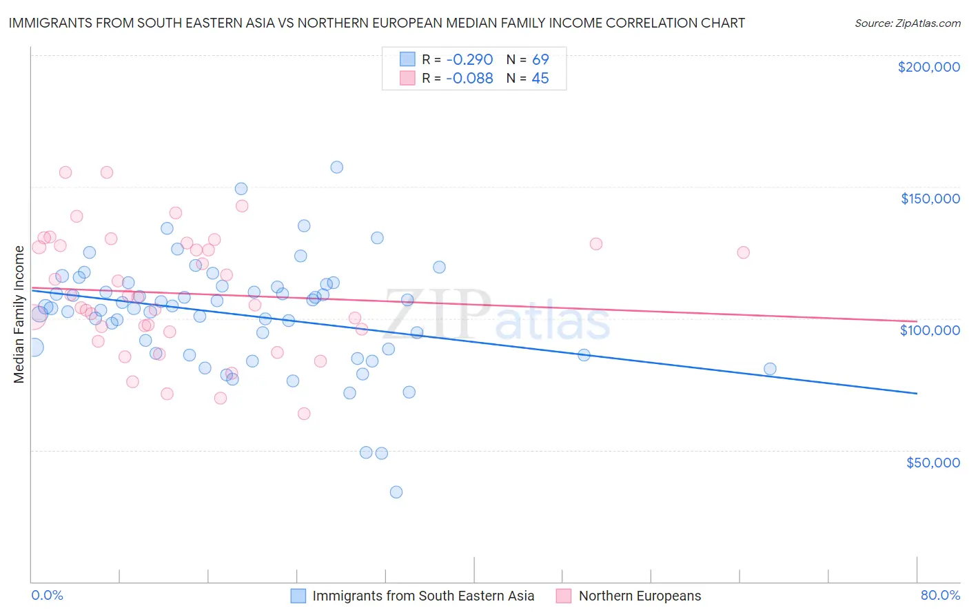 Immigrants from South Eastern Asia vs Northern European Median Family Income