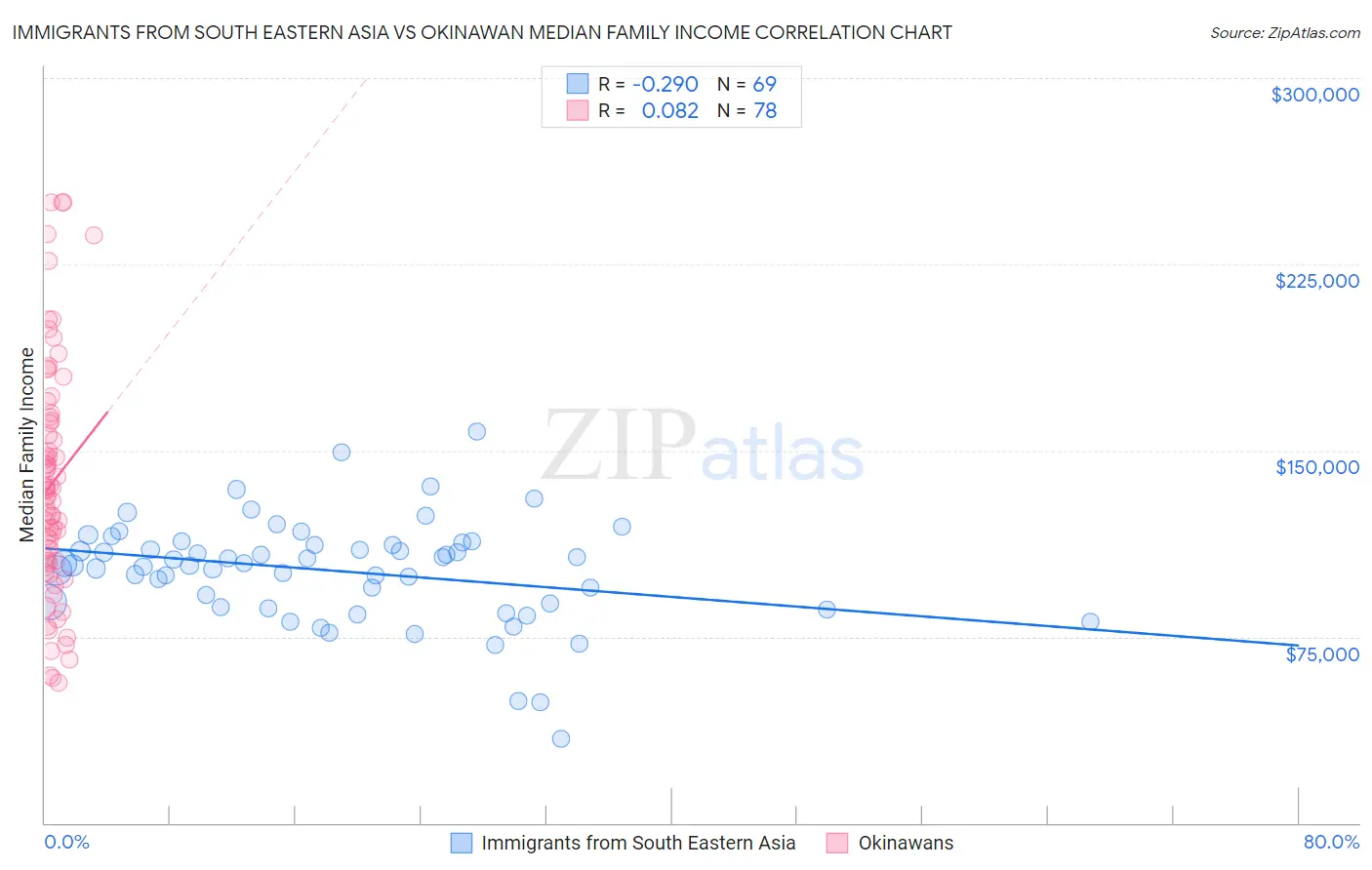 Immigrants from South Eastern Asia vs Okinawan Median Family Income
