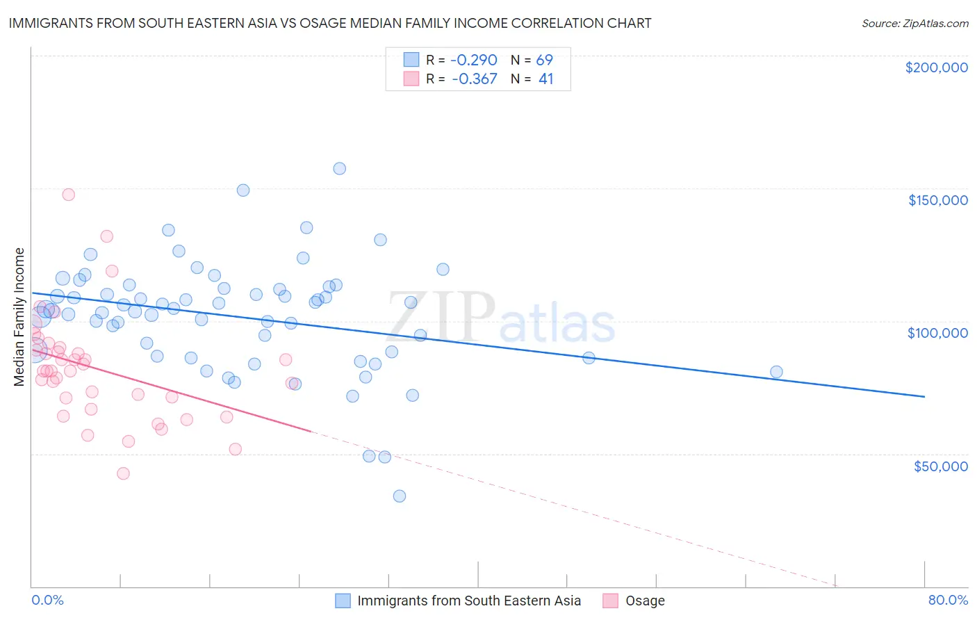 Immigrants from South Eastern Asia vs Osage Median Family Income
