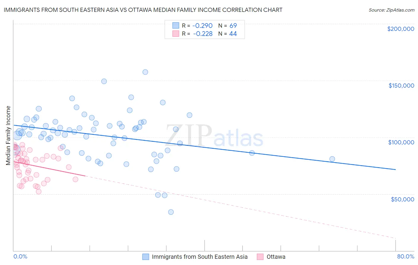 Immigrants from South Eastern Asia vs Ottawa Median Family Income