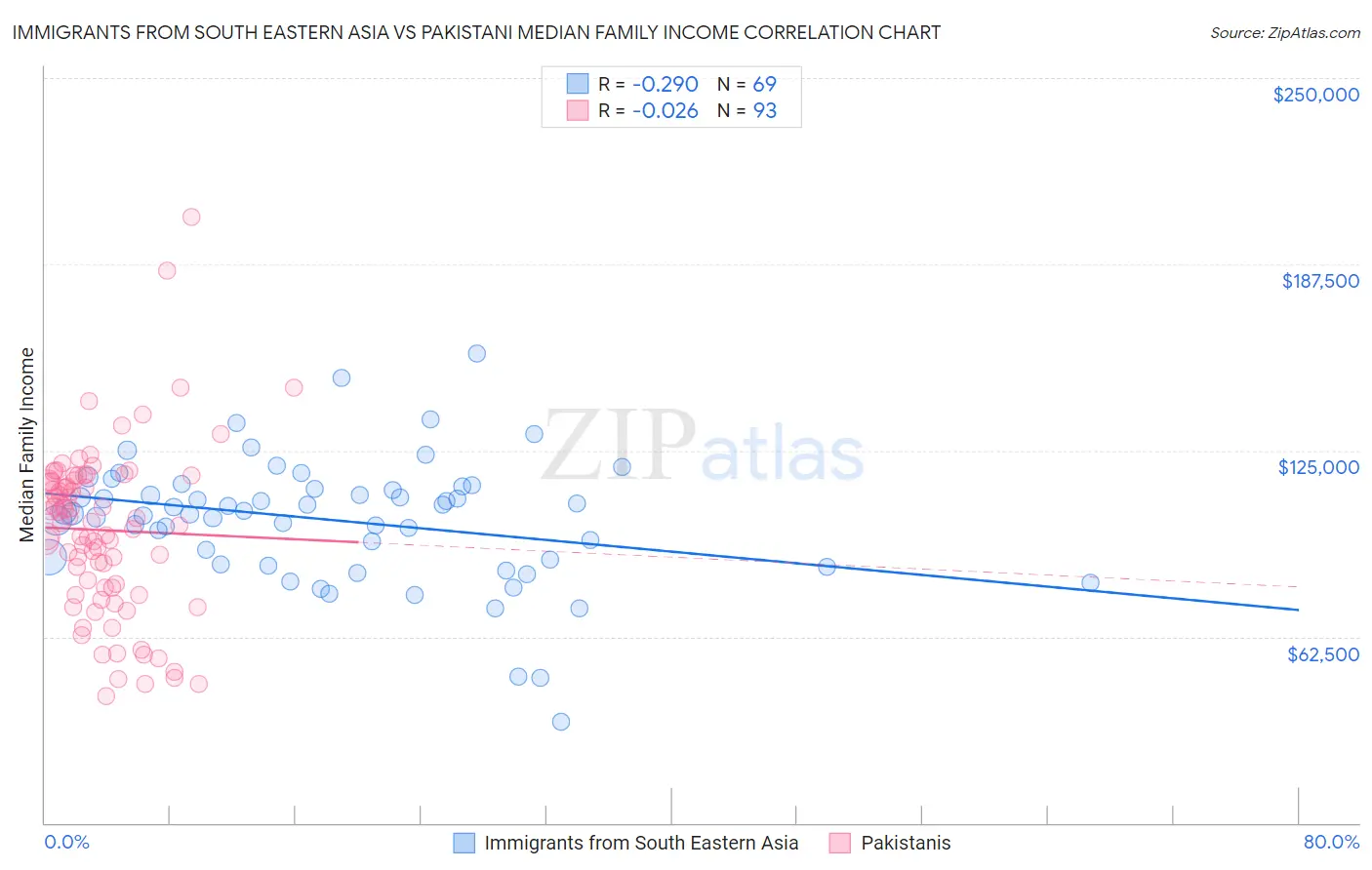 Immigrants from South Eastern Asia vs Pakistani Median Family Income