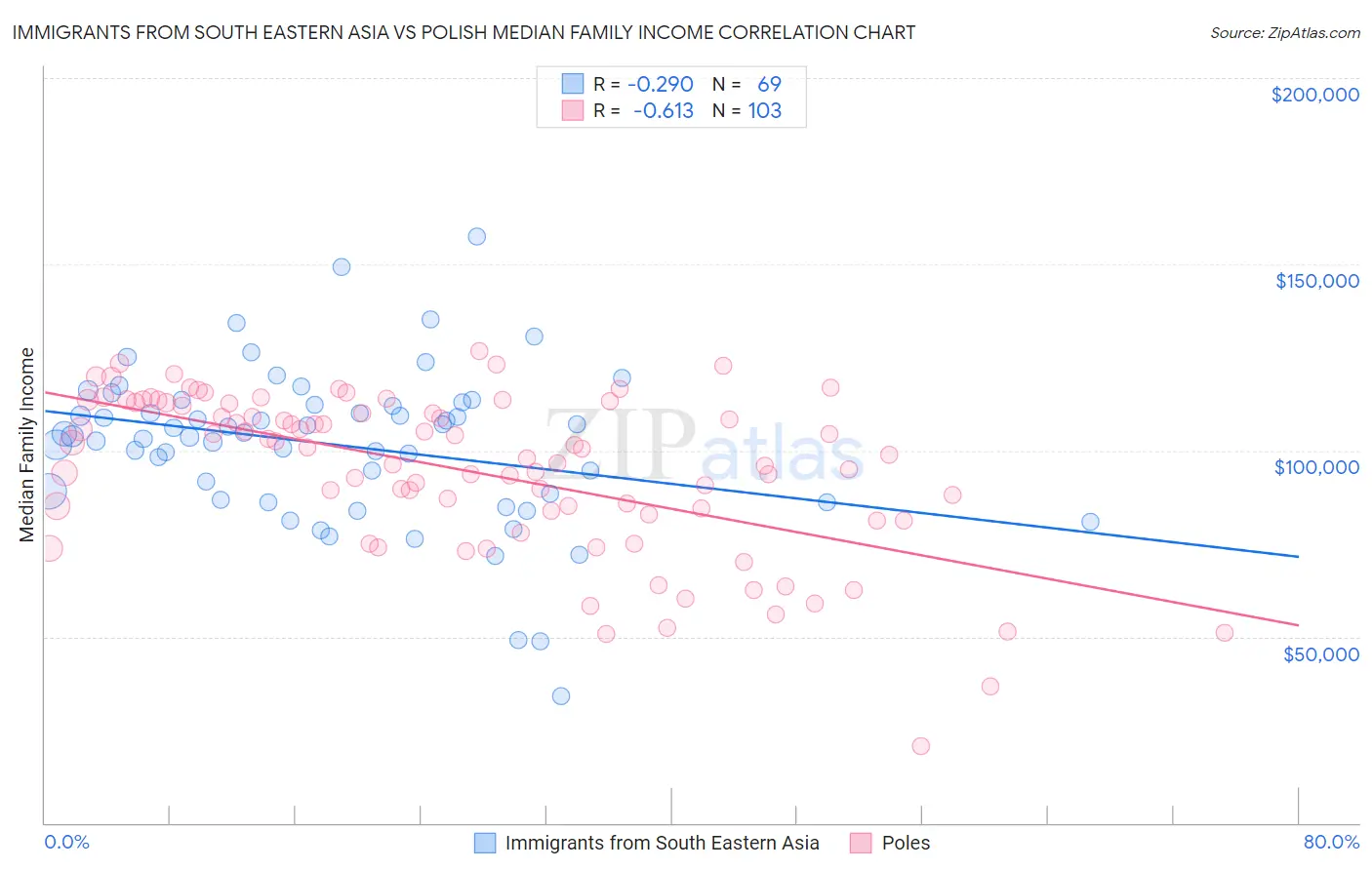 Immigrants from South Eastern Asia vs Polish Median Family Income