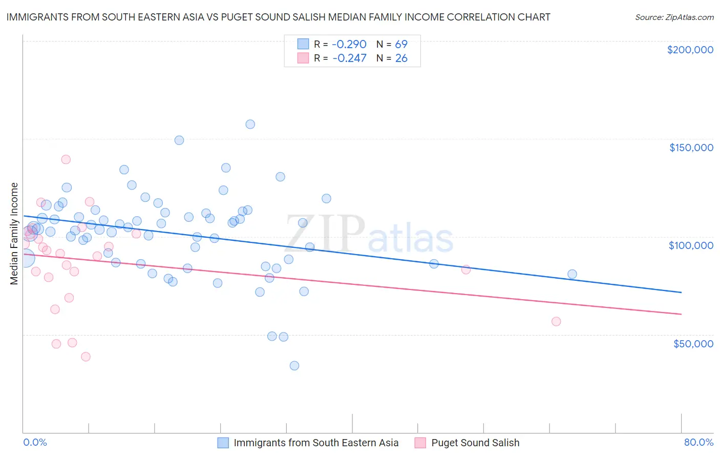 Immigrants from South Eastern Asia vs Puget Sound Salish Median Family Income