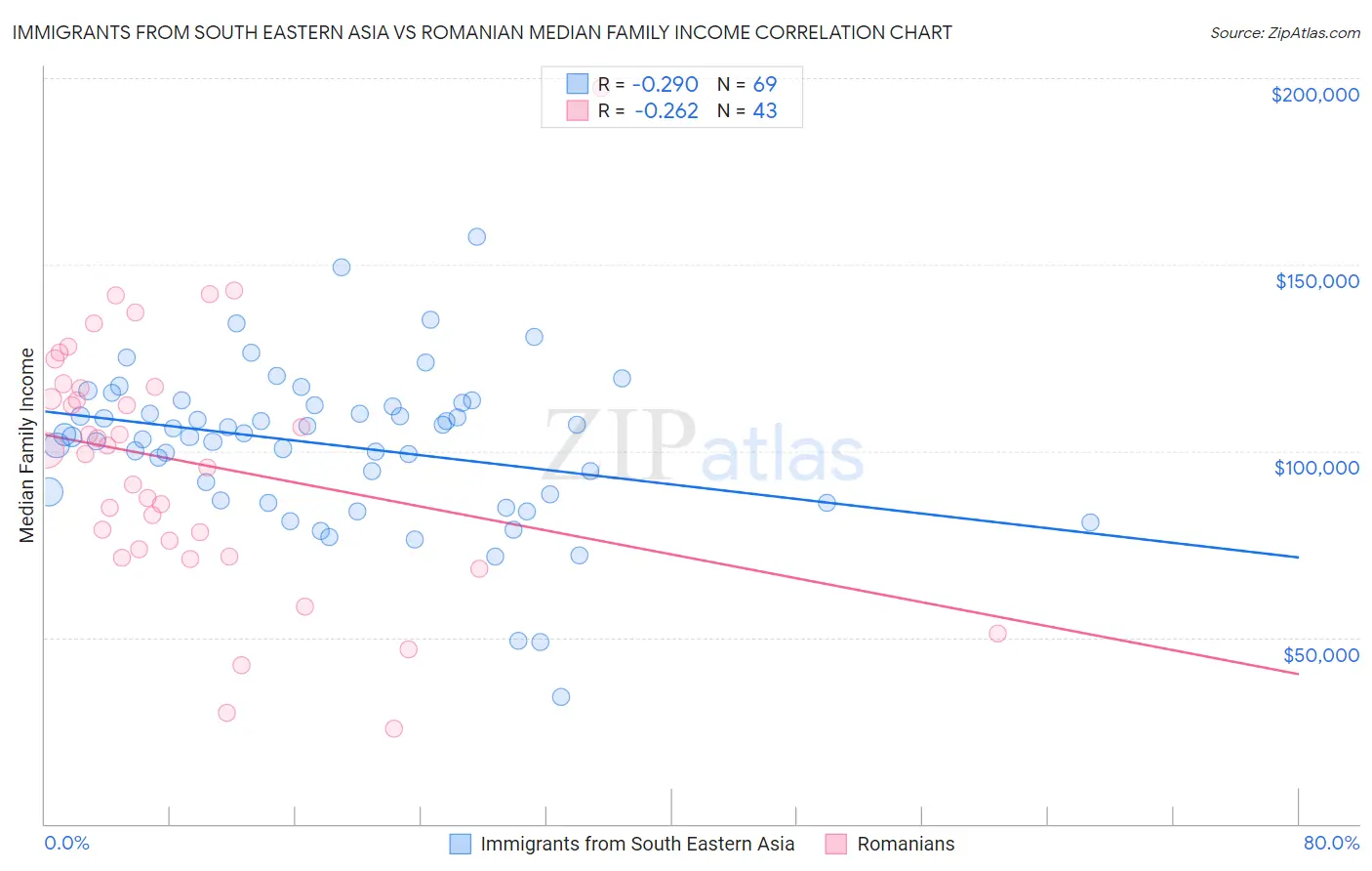 Immigrants from South Eastern Asia vs Romanian Median Family Income
