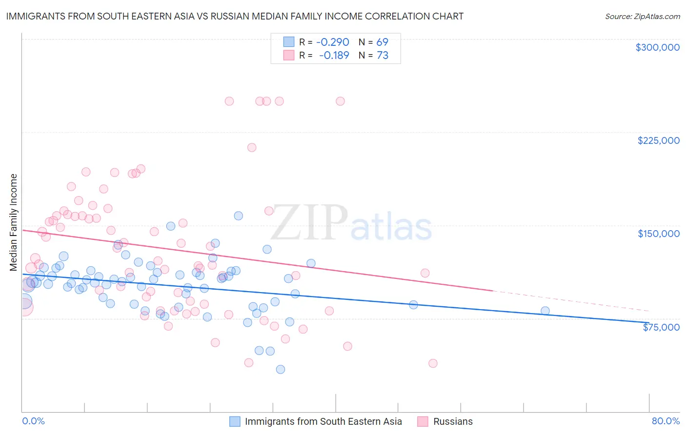 Immigrants from South Eastern Asia vs Russian Median Family Income